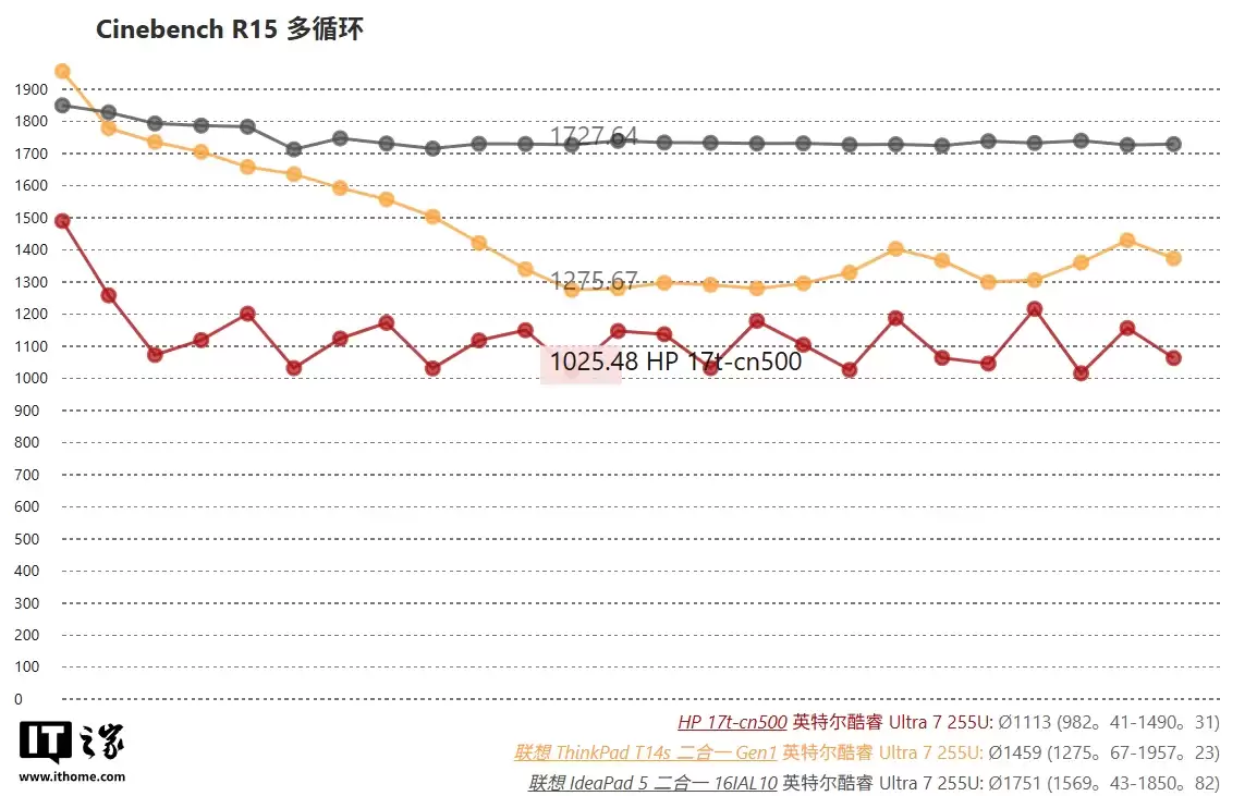 NotebookCheck 评测英特尔酷睿 Ultra 7 255U 笔记本电脑处理器：性能浮动大，散热定成败