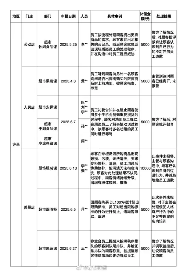 胖东来侵犯人格尊严补偿公告：今年共33例 合计补偿35.9万元