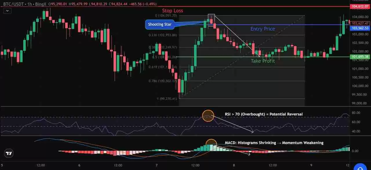 币圈的射击之星K线型态是什么？如何识别与使用？