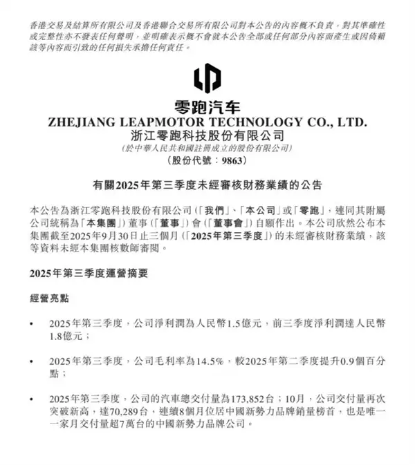 零跑汽车：第三季度净利润1.5亿元 共交付17.39万台汽车