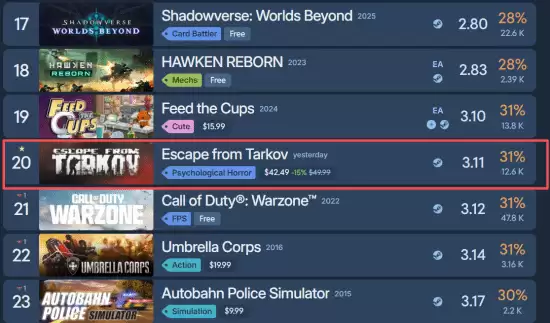 《逃离塔科夫》正式版成年年度烂作吗 Steam差评榜第20名