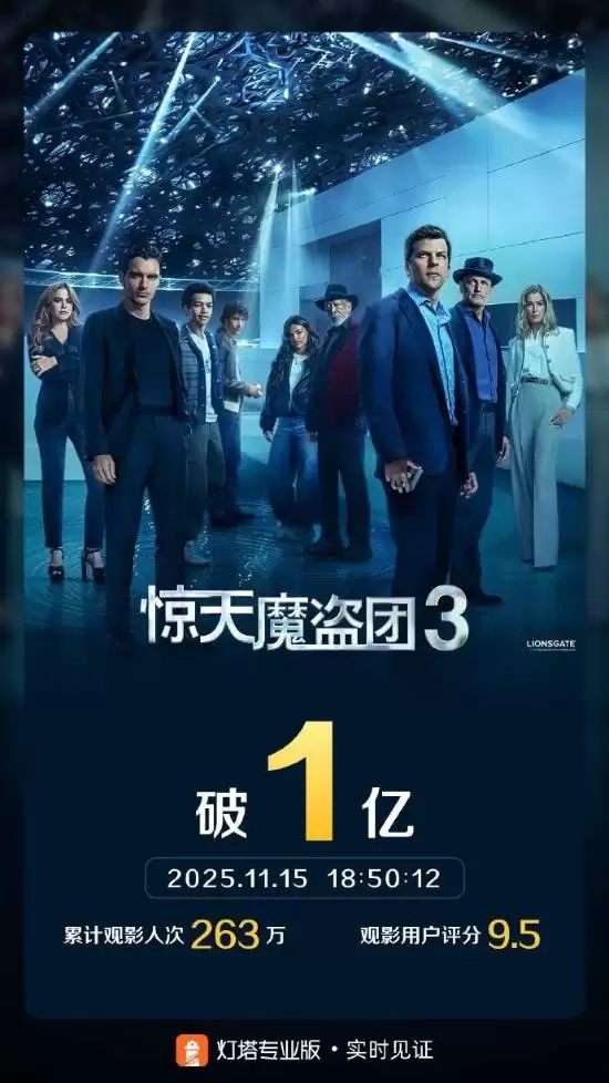 惊天魔盗团3震撼上映,初代四骑士集结引爆亿元票房