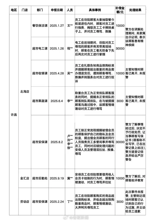胖东来侵犯人格尊严补偿公告：今年共33例 合计补偿35.9万元