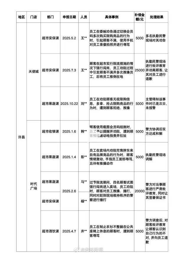 胖东来侵犯人格尊严补偿公告：今年共33例 合计补偿35.9万元