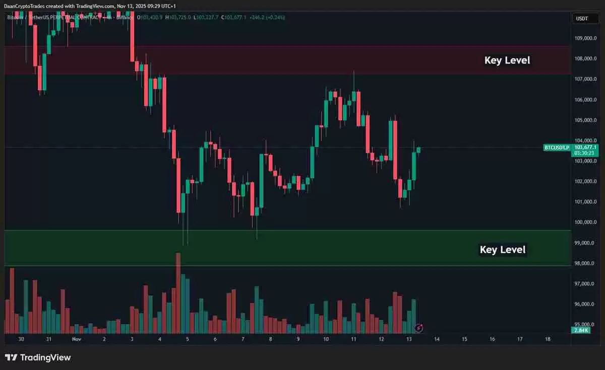 比特币(BTC)跌至9.8万美元,期货清算量激增:多头能否期待反弹?一文了解