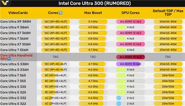 Intel Panther Lake核显四大天王!竟然有掌机专供