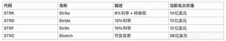 BitMEX分析：从微策略新债务工具STRC剖析它会否抛售比特币（BTC）