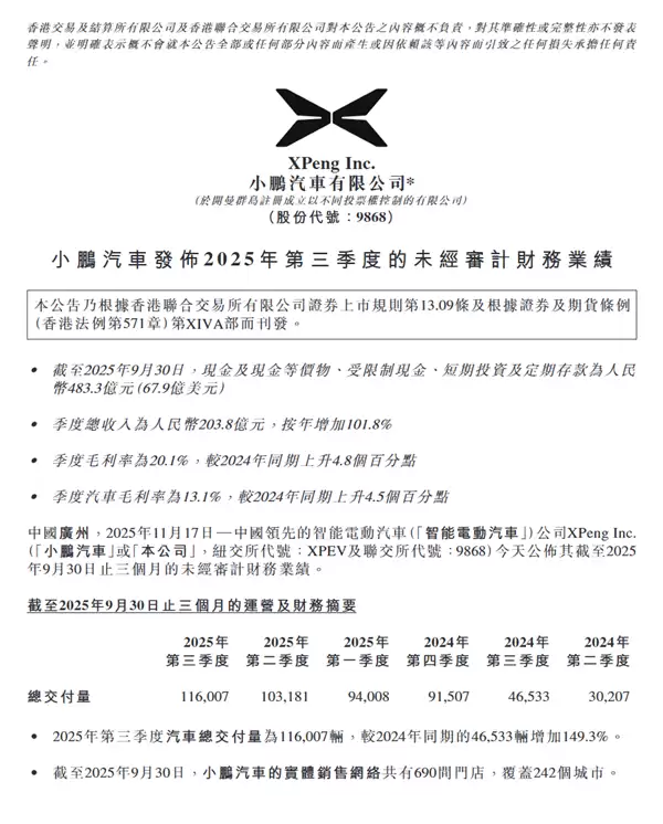 小鹏汽车史上最强财报！单季度销量、营收、毛利率全创新高