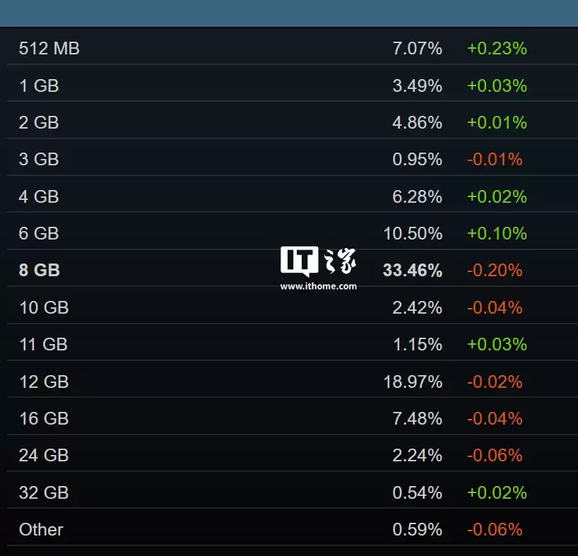 Valve 工程师：Steam Machine 性能超越市面上70%的PC，可运行平台所有游戏