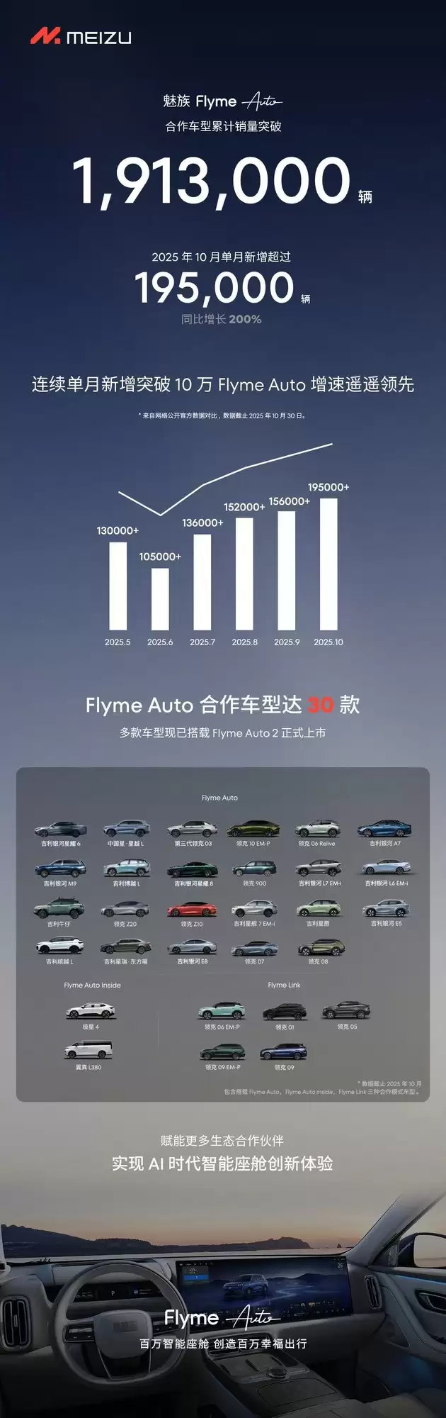魅族Flyme Auto销量破191.3万辆,月销同比增长200%
