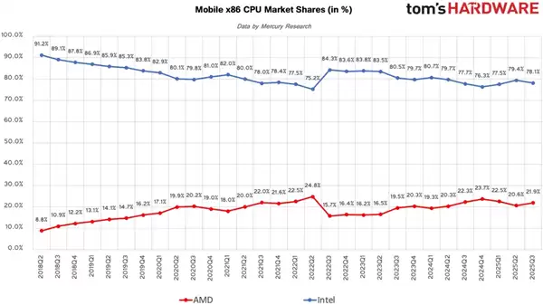 AMD步步紧逼Intel:x86份额首破25%里程碑!台式机CPU超33%