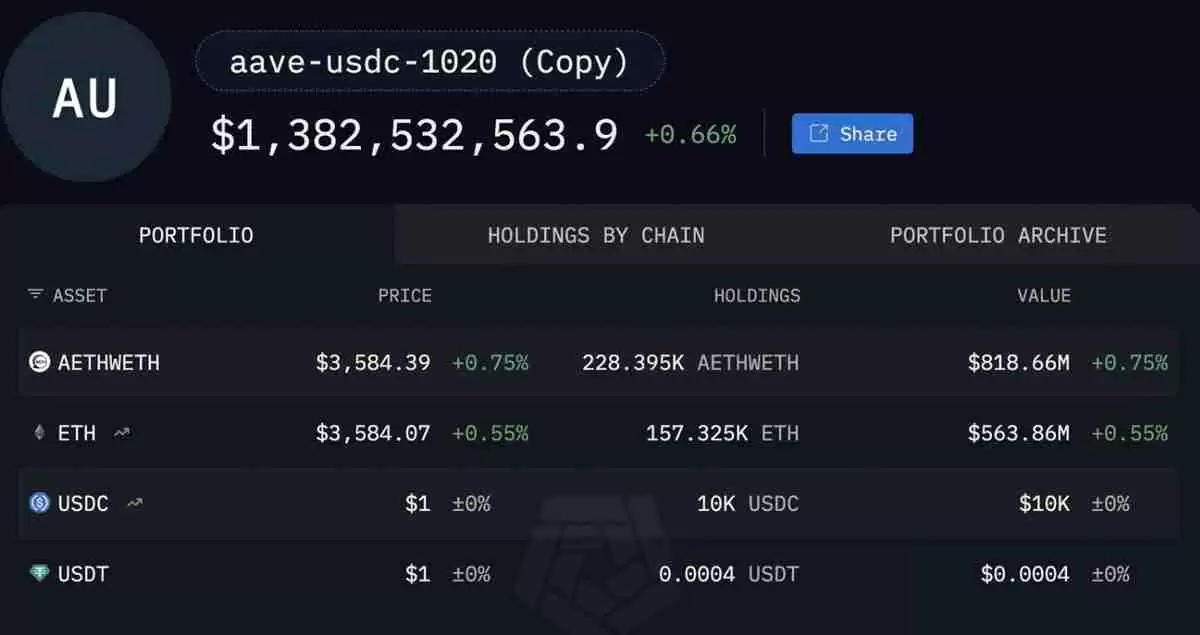 喜报：以太坊（ETH）巨鲸囤积价值13亿美元的ETH，助燃4000美元回暖希望