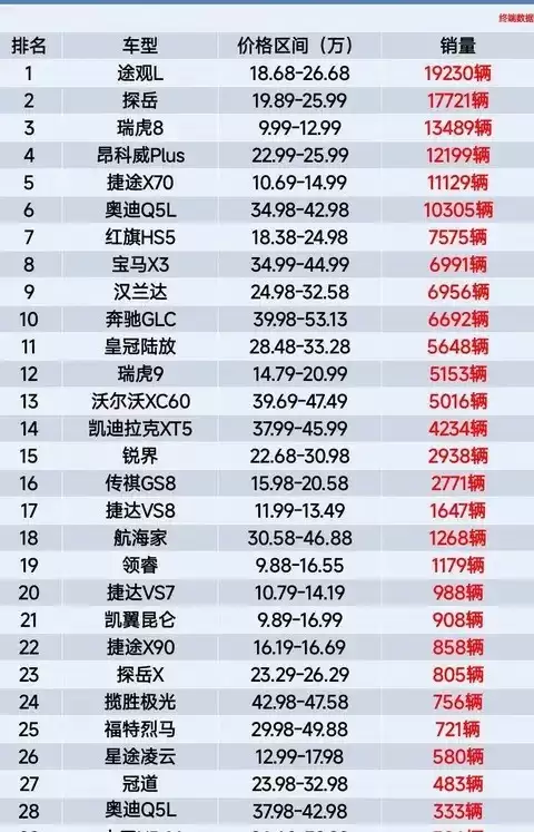 2025年中型燃油SUV销量格局大洗牌：途观L强势领跑，豪华品牌风光不再，自主品牌迅速崛起