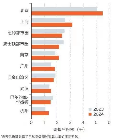 2025自然指数发布：中国六城跻身全球科研十强