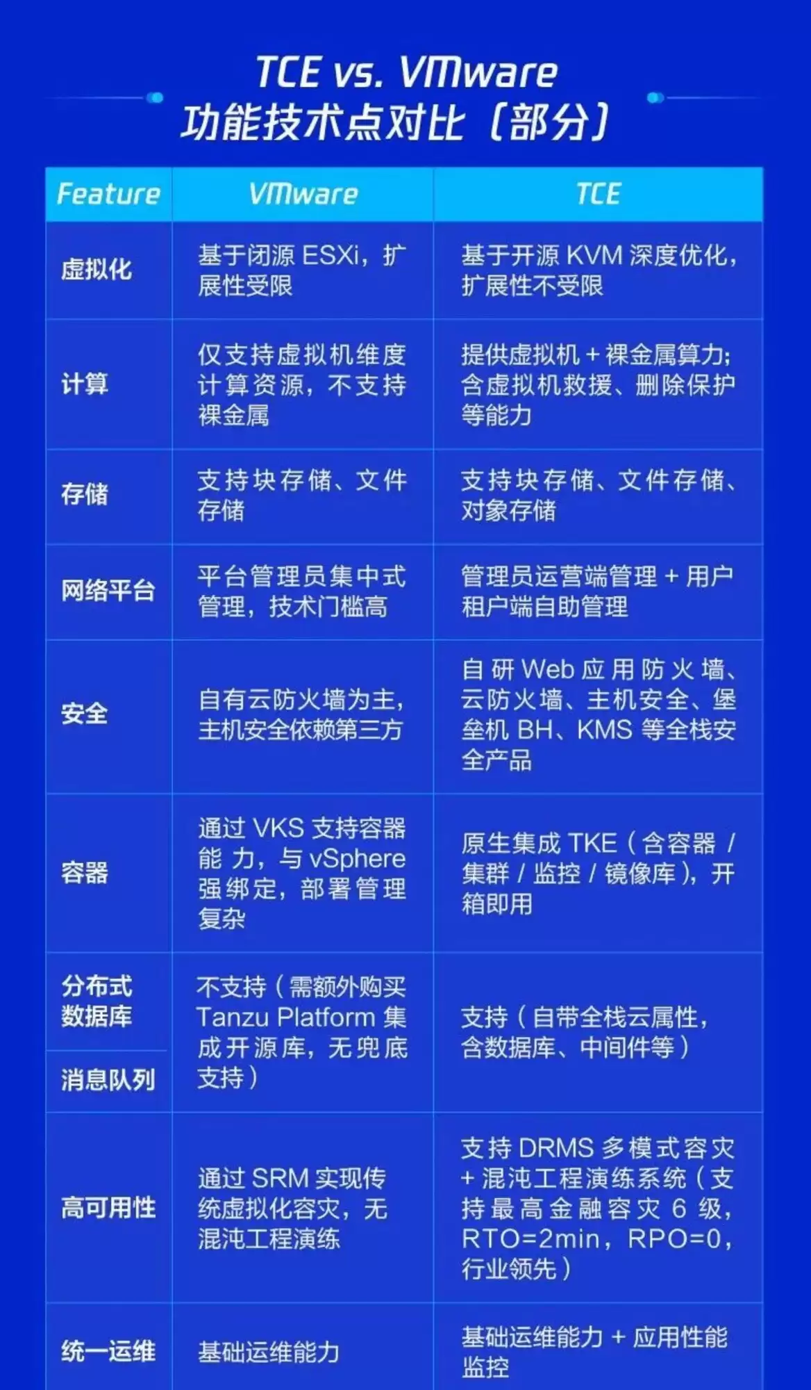 VMware替代与升级选型必看！腾讯专有云TCE成企业升级首选