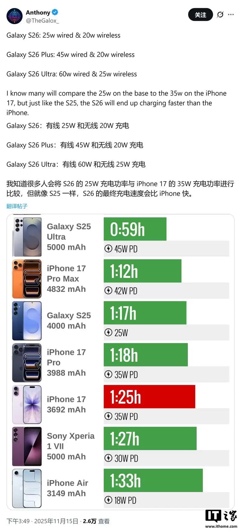 三星 Galaxy S26 手机被曝有线充电 25W，充电速度会快于苹果 iPhone 17