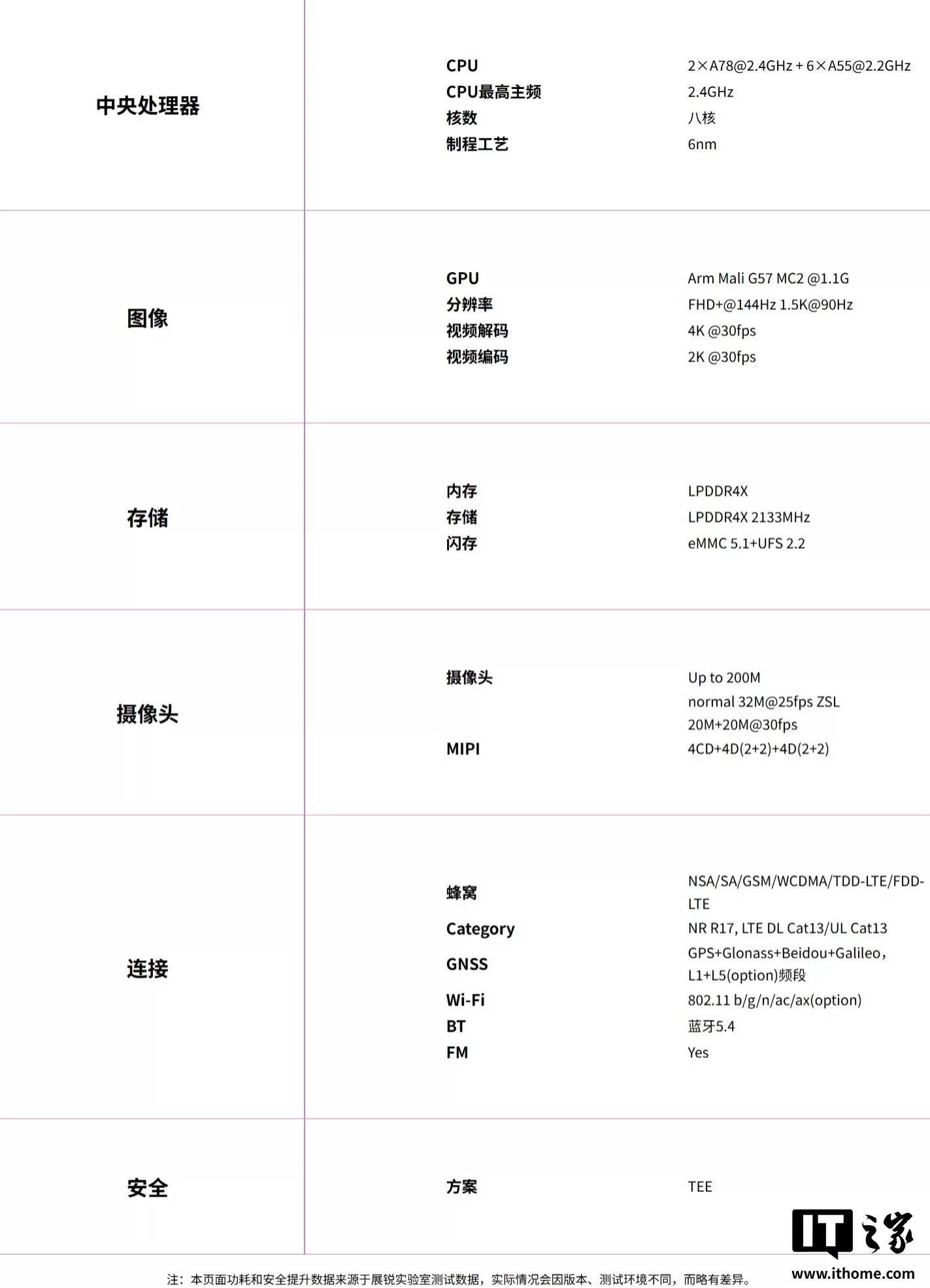 紫光展锐 T9300 5G 发布：A78 大核 2.4GHz，安兔兔 V10 跑分 55 万分