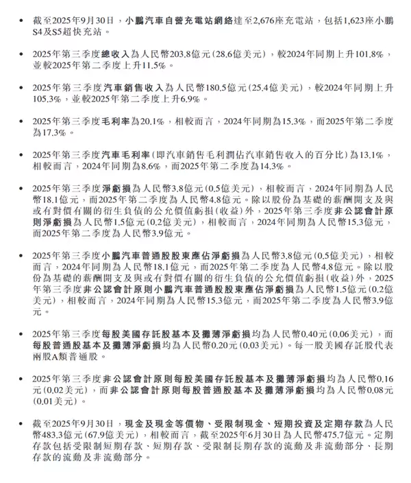 小鹏汽车史上最强财报！单季度销量、营收、毛利率全创新高