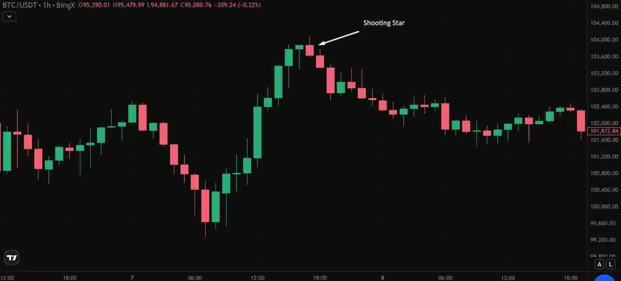 币圈的射击之星K线型态是什么？如何识别与使用？