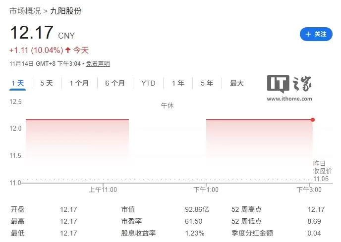 九阳股份撇清“哈基米”概念：公司所属小家电行业，不涉及食品、饮料等业务