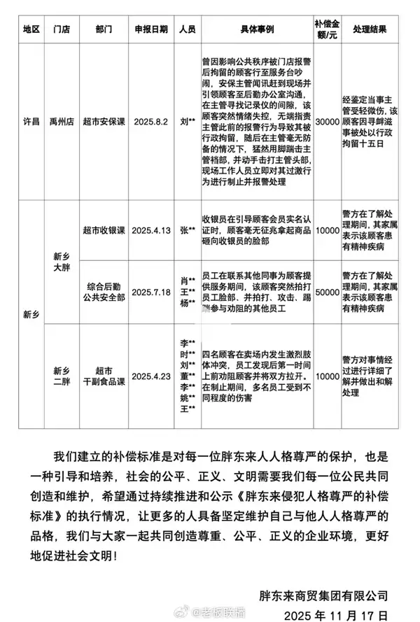 胖东来侵犯人格尊严补偿公告：今年共33例 合计补偿35.9万元