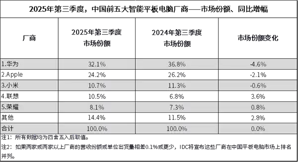 中国平板最新排名:华为独占三成份额!小米快被挤出前三