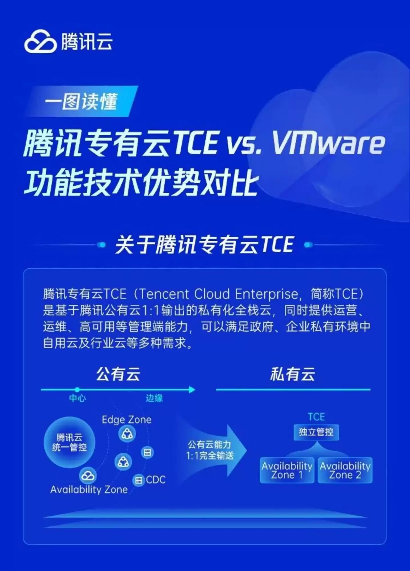 VMware替代与升级选型必看！腾讯专有云TCE成企业升级首选