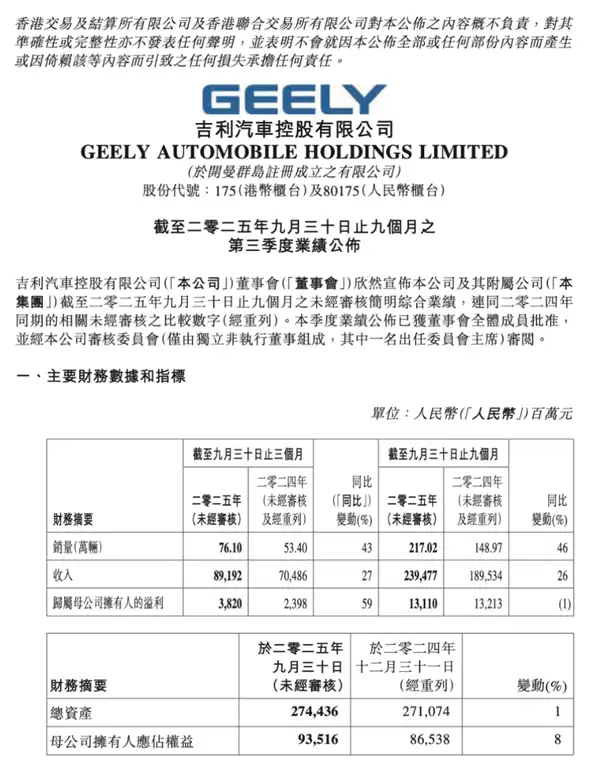 销量、营收均创史上新高！吉利汽车三季度净赚39亿元