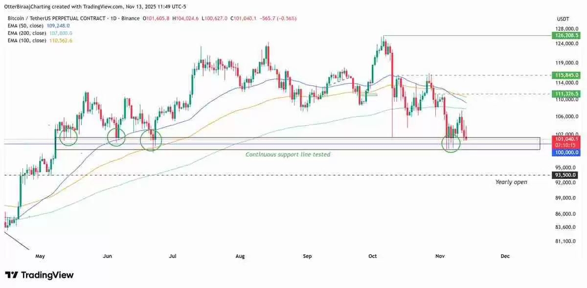 比特币(BTC)跌至9.8万美元,期货清算量激增:多头能否期待反弹?一文了解