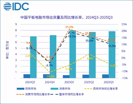 2025Q3中国平板市场增长10.9%，华为领跑，小米联想竞争加剧
