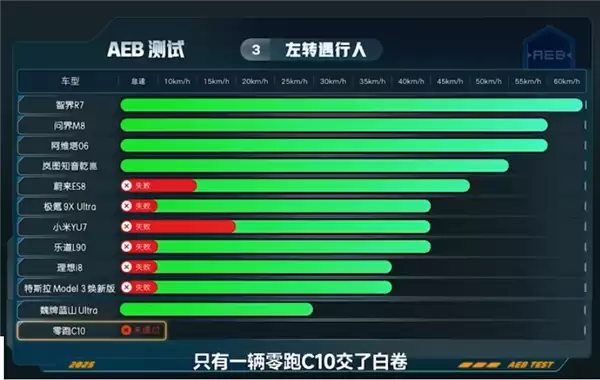 12款车AEB大横评左转遇行人：华为ADS继续封神 智驾R7拿下第一