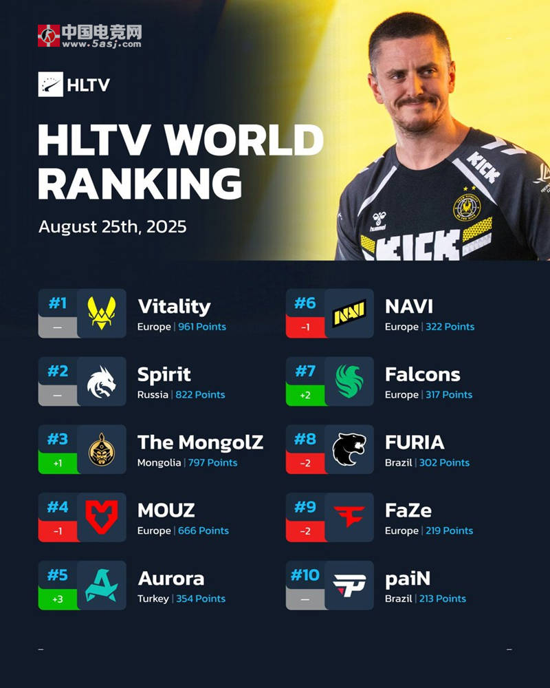 HLTV最新世界排名 蒙古战队MongolZ杀入前三，TYLOO飙升4位冲击G2