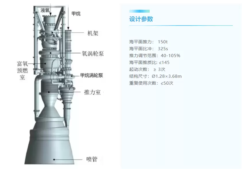 能重复使用最少 50 次，天回航天发布 150 吨级液氧甲烷火箭发动机“红龙二号