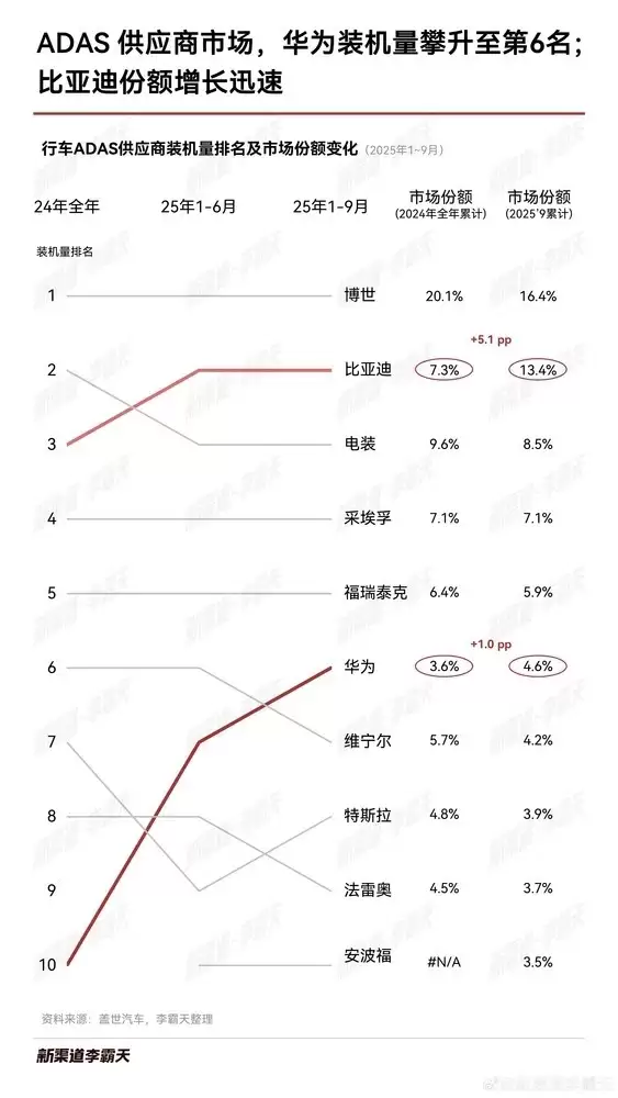 1-9月激光雷达装机量排名出炉：华为、禾赛合占75%