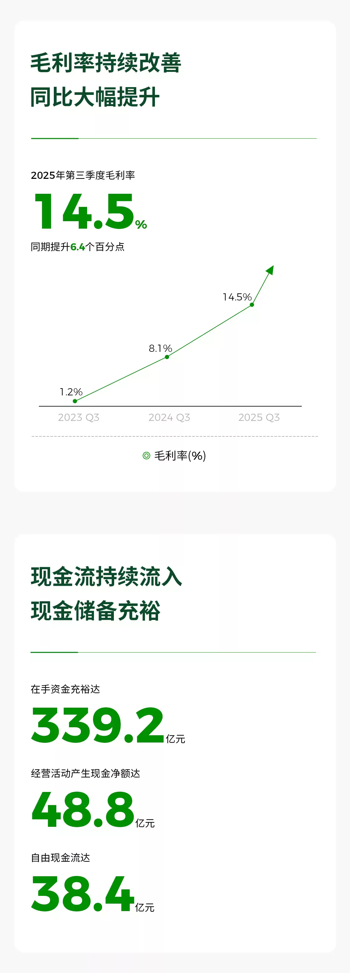 零跑汽车第三季度净利润 1.5 亿元，共交付 17.39 万辆汽车
