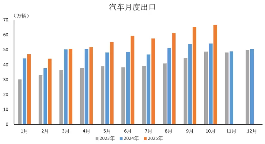 2025年10月我国汽车出口超66万辆 新能源同比翻番