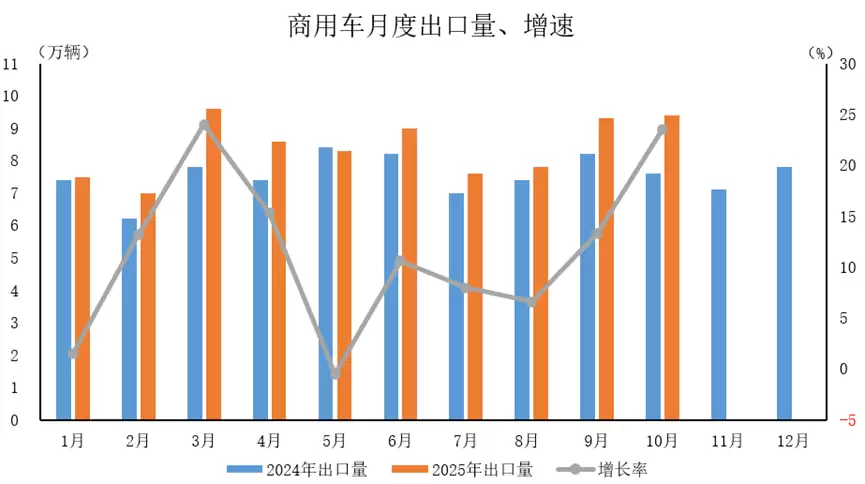 中国汽车工业协会：10月新能源汽车出口 25.6 万辆，同比增长 99.9%