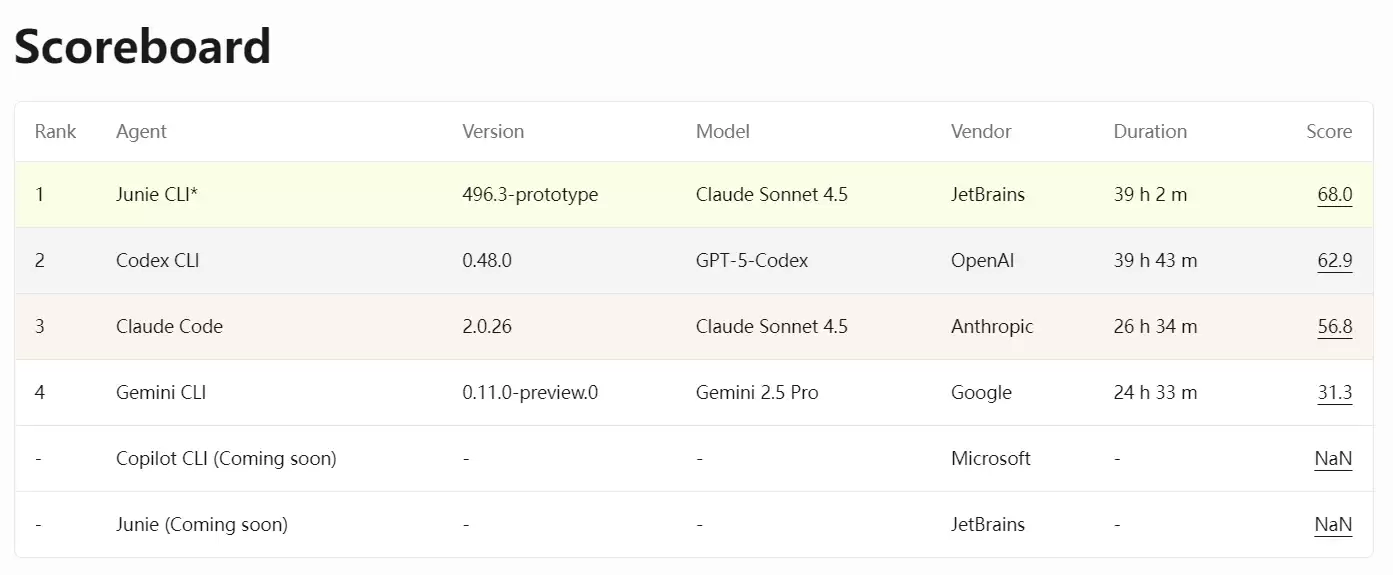 业内首个，JetBrains 发布 AI 编程智能体基准测试平台 DPAI Arena