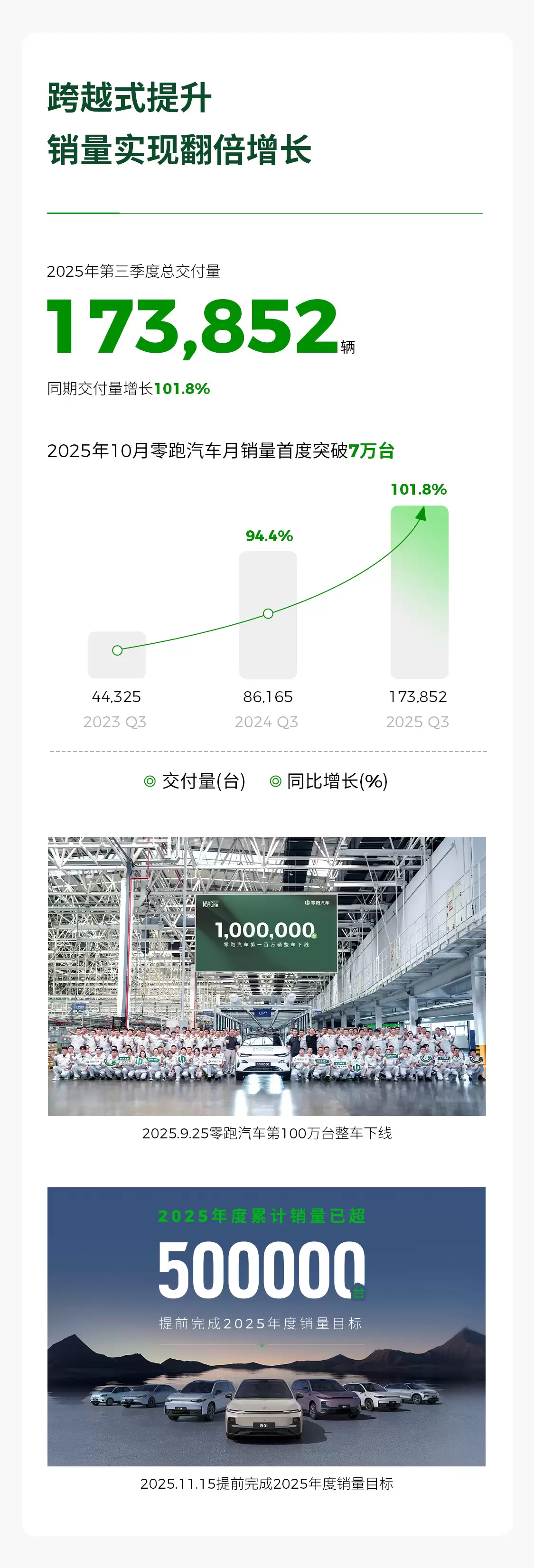 零跑汽车第三季度净利润 1.5 亿元，共交付 17.39 万辆汽车