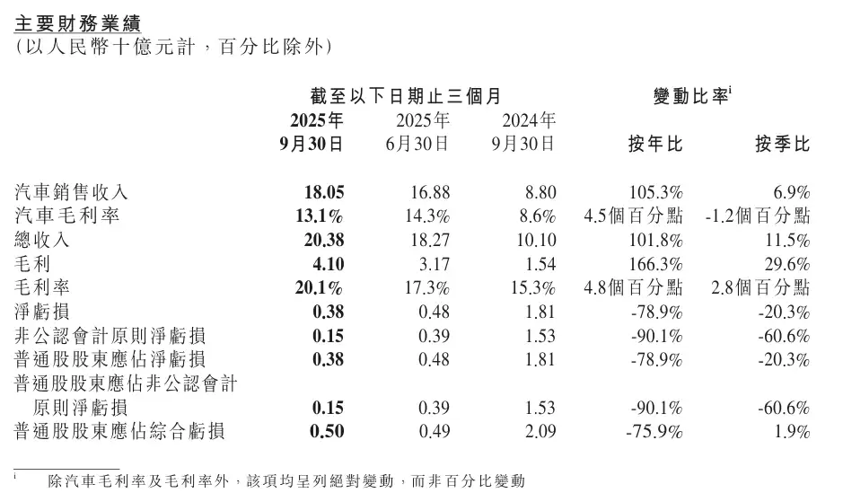 小鹏汽车2025年Q3营收超200亿亏损收窄毛利率提升
