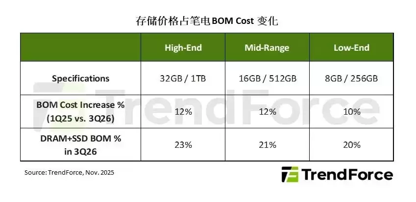 TrendForce 谈存储涨价：低端智能手机首当其冲，明年笔记本电脑终端售价可能普遍上调5~15%
