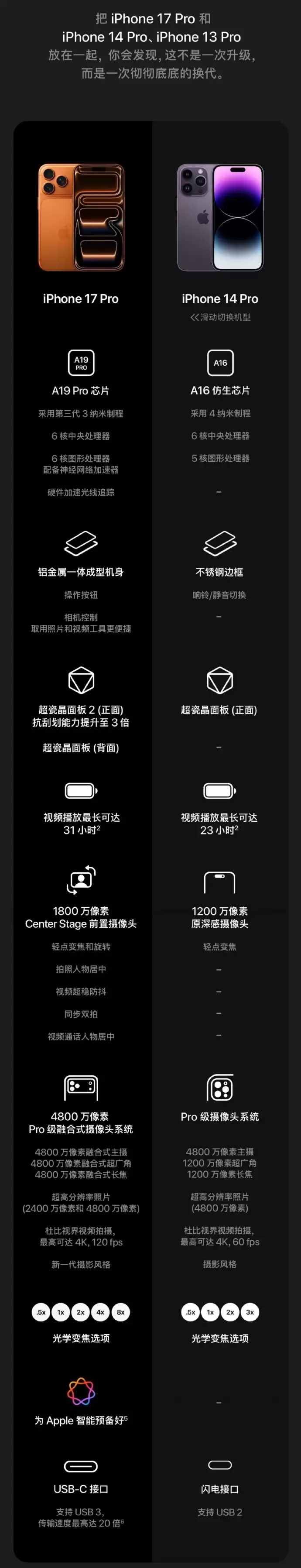 苹果喊话iPhone 13用户 iPhone 16现谷底价惨遭疯抢!