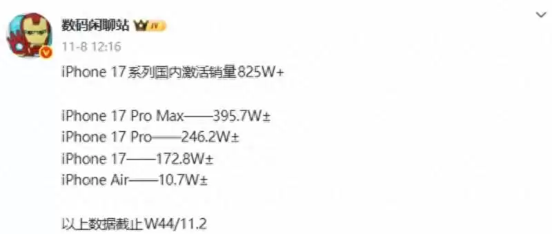 iPhone17激活量曝光 iPhone 16价比老人机果粉心碎!