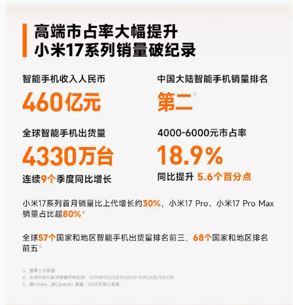 最新市占率16.7%!小米手机连续6个季度中国大陆第二 小米17销量破历史纪录