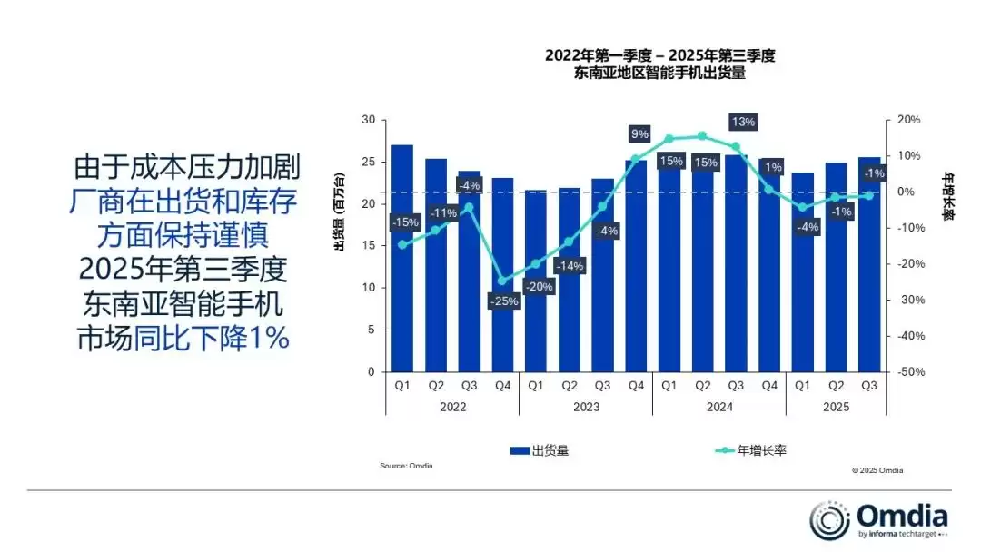 2025年Q3东南亚智能手机出货降1%,三星传音并列第一