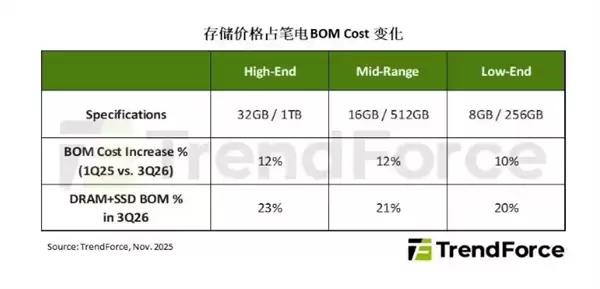 存储器价格持续攀升！2026年全球手机与笔记本出货量或被压减
