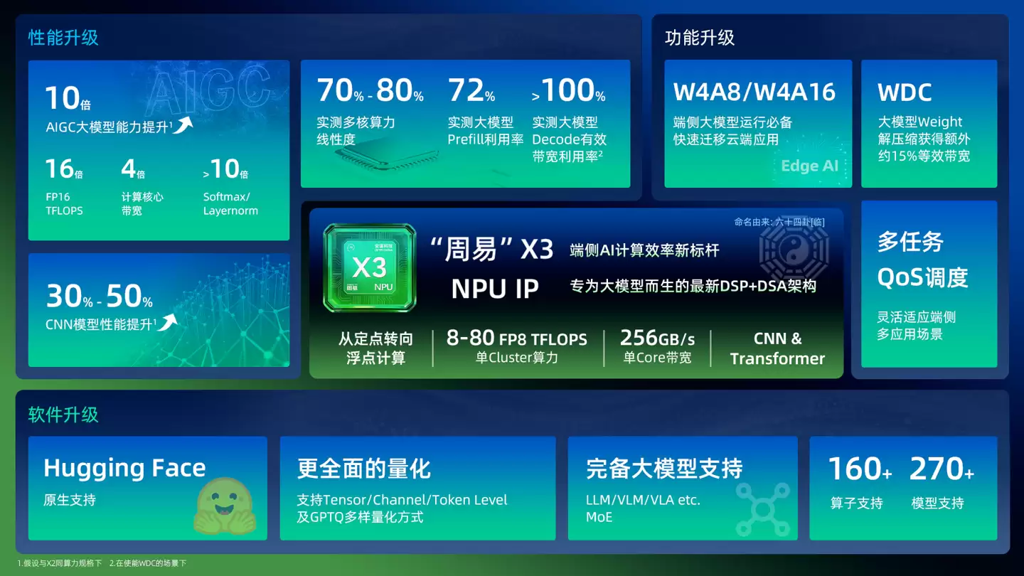 安谋科技发布新一代 NPU IP“周毅”X3，单集群 FP8 AI 算力 8~80 TFLOPS