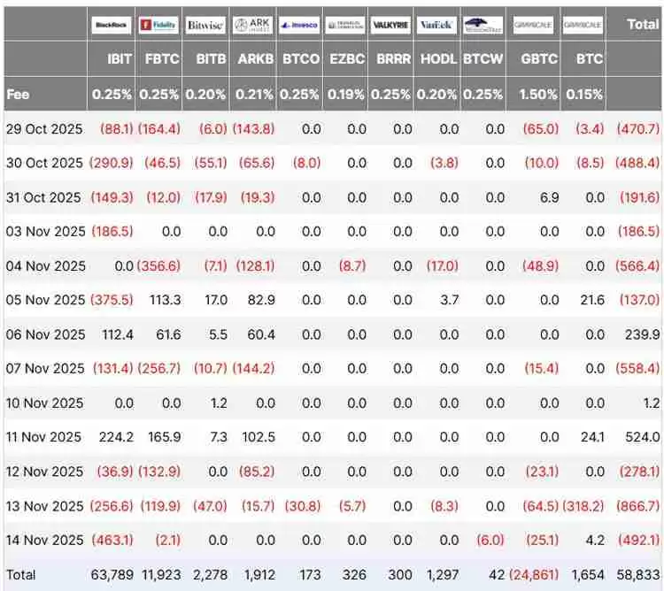 比特币(BTC)ETF流出达11亿美元,Matrixport警告关键时刻或现“迷你”熊市