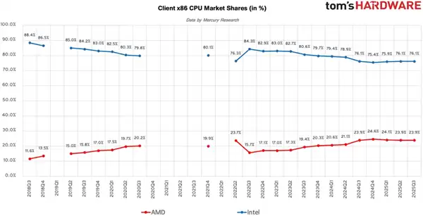 AMD步步紧逼Intel:x86份额首破25%里程碑!台式机CPU超33%