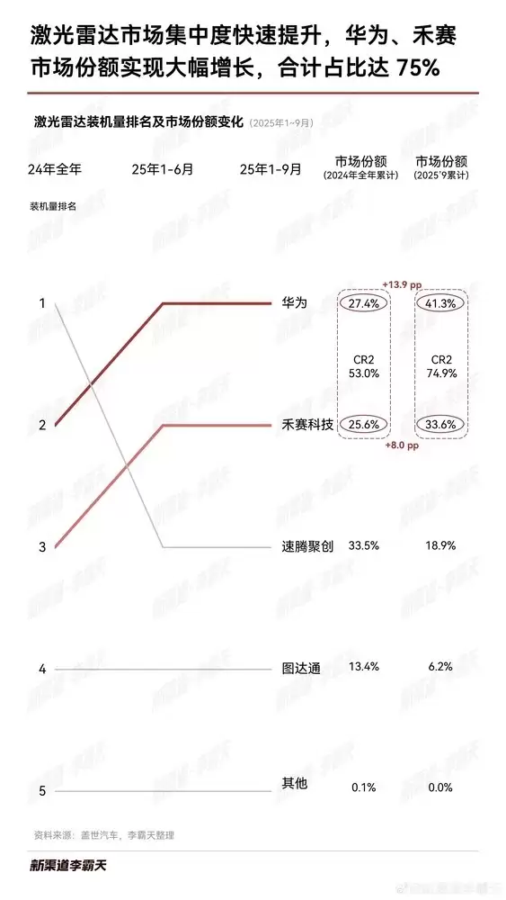 1-9月激光雷达装机量排名出炉：华为、禾赛合占75%
